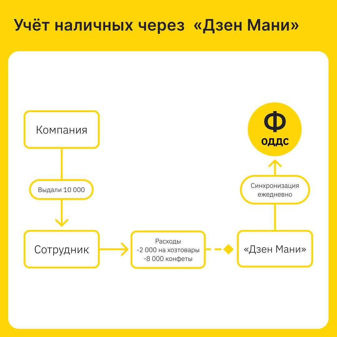 Решить задачу с учётом наличных помогает интеграция сервиса «Дзен-мани» с «Финансистом» — схема работы с деньгами становится проще | Сетка — социальная сеть от hh.ru