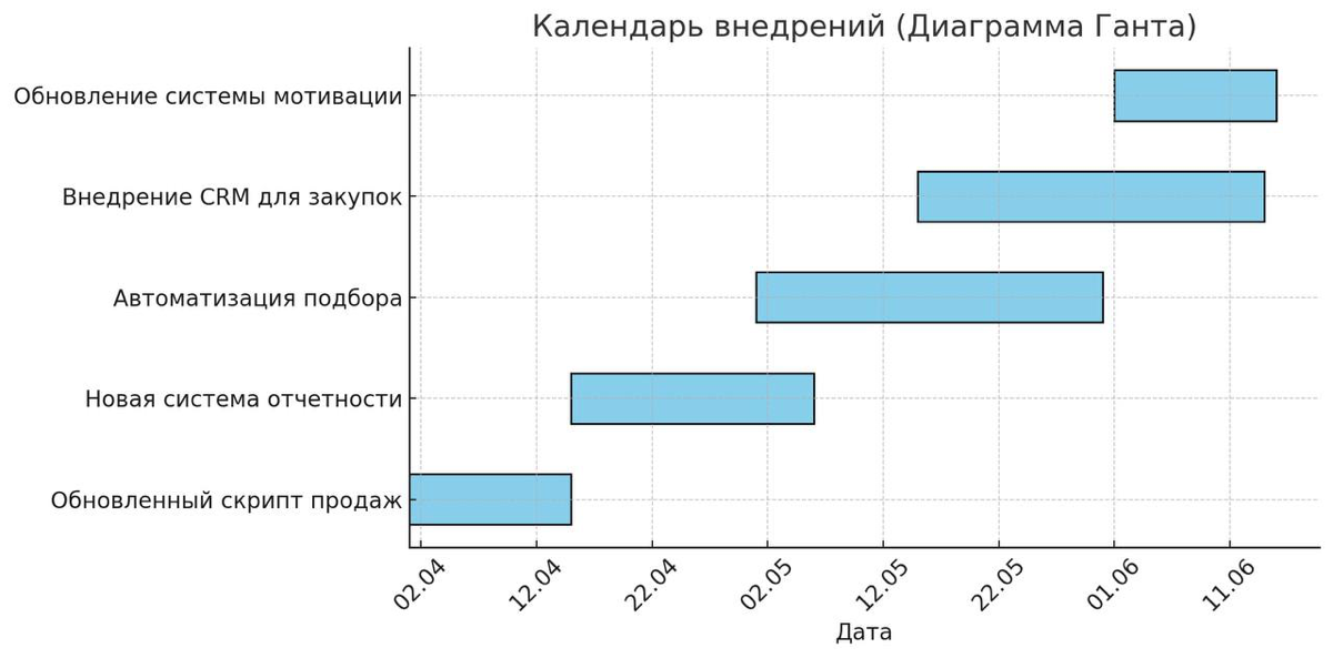 Как я внедрял нововведения с обучений | Сетка — социальная сеть от hh.ru