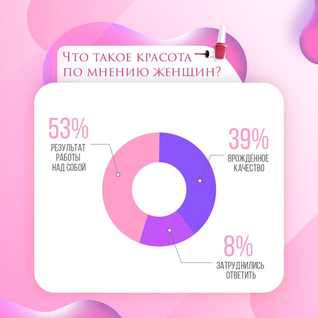 Что такое красота?
39% опрошенных женщин считают, что она зависит от генов. При этом 53% выступают за то, что это результат кропотливой работы над собой | Сетка — социальная сеть от hh.ru