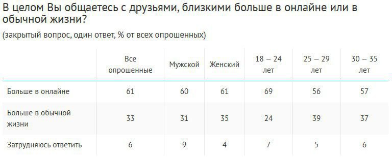 ⚡️ Молодые россияне до 35 лет предпочитают онлайн-коммуникацию с близкими (61%), проводя в соцсетях и мессенджерах примерно 9 часов в сутки
🔣 Лидирует Telegram — минимум 3 часа ежедневно у 55% | Сетка — социальная сеть от hh.ru