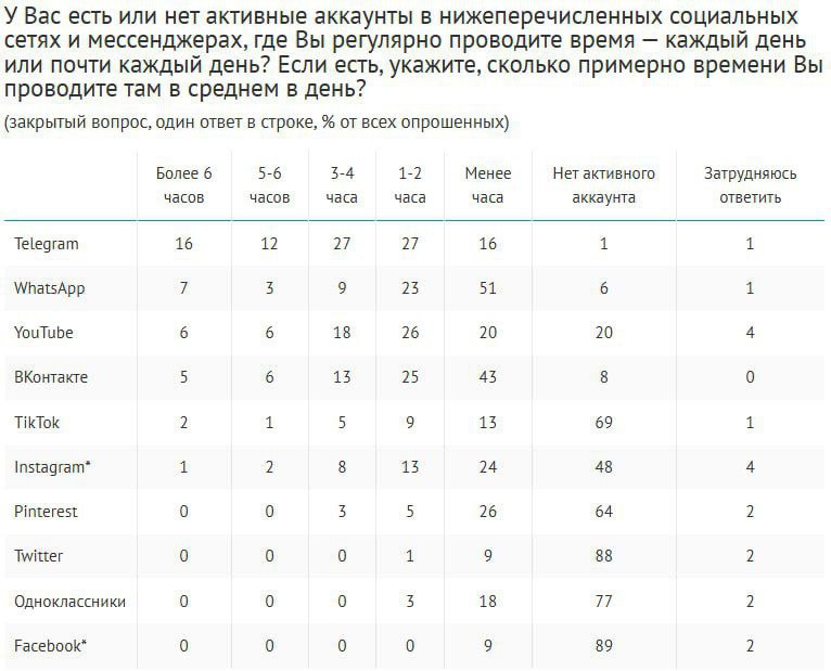 ⚡️ Молодые россияне до 35 лет предпочитают онлайн-коммуникацию с близкими (61%), проводя в соцсетях и мессенджерах примерно 9 часов в сутки
🔣 Лидирует Telegram — минимум 3 часа ежедневно у 55% | Сетка — социальная сеть от hh.ru
