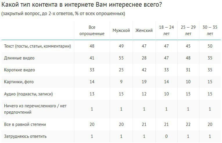 ⚡️ Молодые россияне до 35 лет предпочитают онлайн-коммуникацию с близкими (61%), проводя в соцсетях и мессенджерах примерно 9 часов в сутки
🔣 Лидирует Telegram — минимум 3 часа ежедневно у 55% | Сетка — социальная сеть от hh.ru