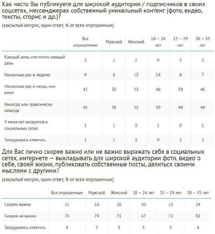 ⚡️ Молодые россияне до 35 лет предпочитают онлайн-коммуникацию с близкими (61%), проводя в соцсетях и мессенджерах примерно 9 часов в сутки
🔣 Лидирует Telegram — минимум 3 часа ежедневно у 55% | Сетка — социальная сеть от hh.ru