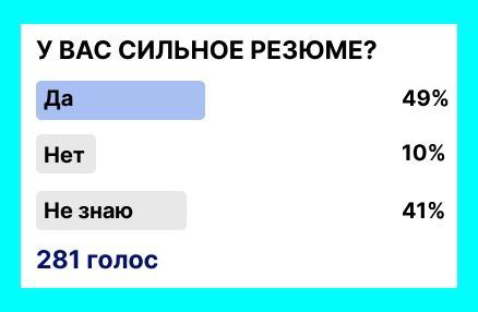 🔍 У ВАС СИЛЬНОЕ РЕЗЮМЕ?
Мы провели опрос среди наших подписчиков и вот какие результаты среди 281 проголосовавших:

49% уверены в том, что их резюме сильное.
10% считают, что их резюме слабовато | Сетка — социальная сеть от hh.ru