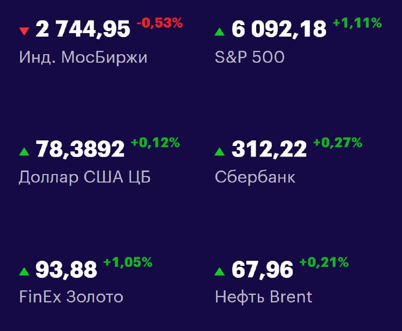 Друзья, ключевые
показатели на 25 июня 📊
МосБиржа: 2744,95 -0,53% 📉
S&P 500: 6092,18 +1,11% 📈
USD/RUB: 78,3892 +0,12% 📈
Сбер: 312,22 +0,27% 📈
FinEx Золото: 93,88 +1,05% 📈
Нефть Brent: 69,96 +0,21% 📈
#... | Сетка — социальная сеть от hh.ru