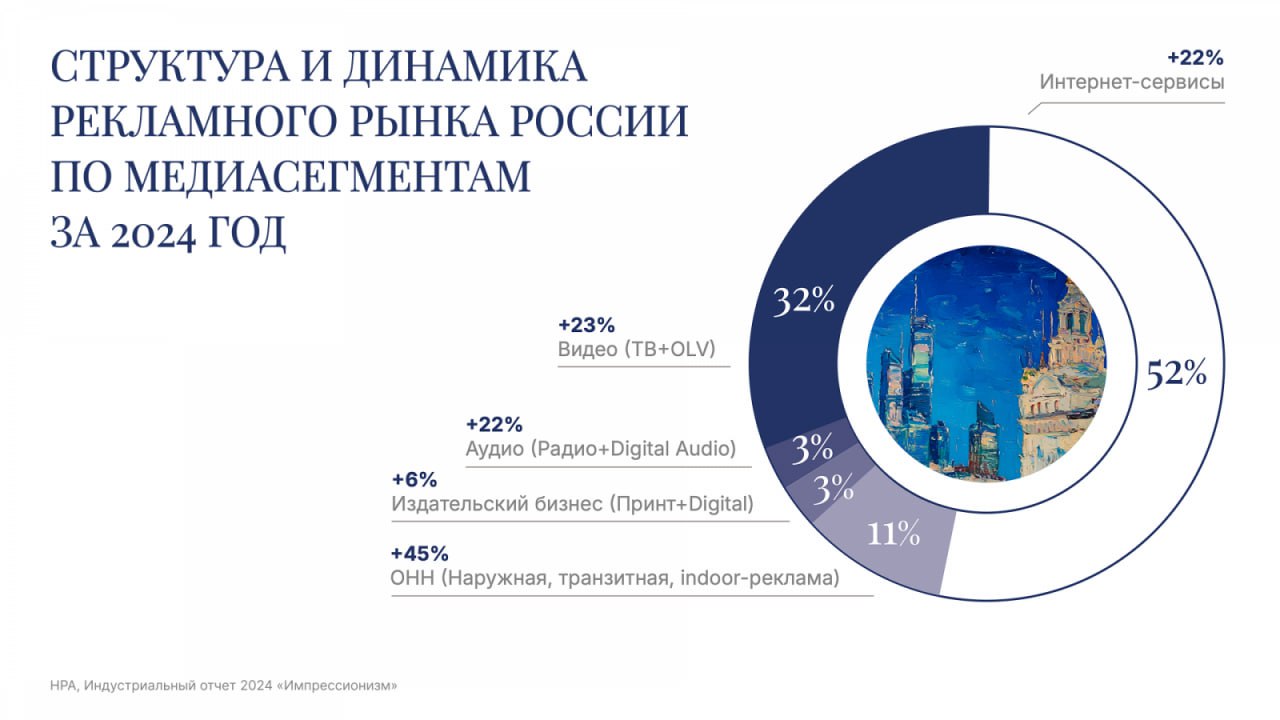 ⚡️ Национальный Рекламный Альянс выпустил отчет о ключевых тенденциях российского рекламного рынка в 2024 году
🔣 Объем рынка вырос на 24%, достигнув 904 млрд рублей | Сетка — социальная сеть от hh.ru
