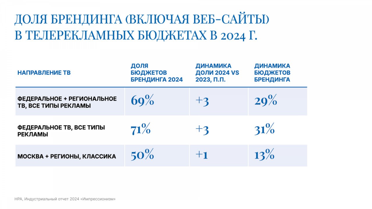⚡️ Национальный Рекламный Альянс выпустил отчет о ключевых тенденциях российского рекламного рынка в 2024 году
🔣 Объем рынка вырос на 24%, достигнув 904 млрд рублей | Сетка — социальная сеть от hh.ru