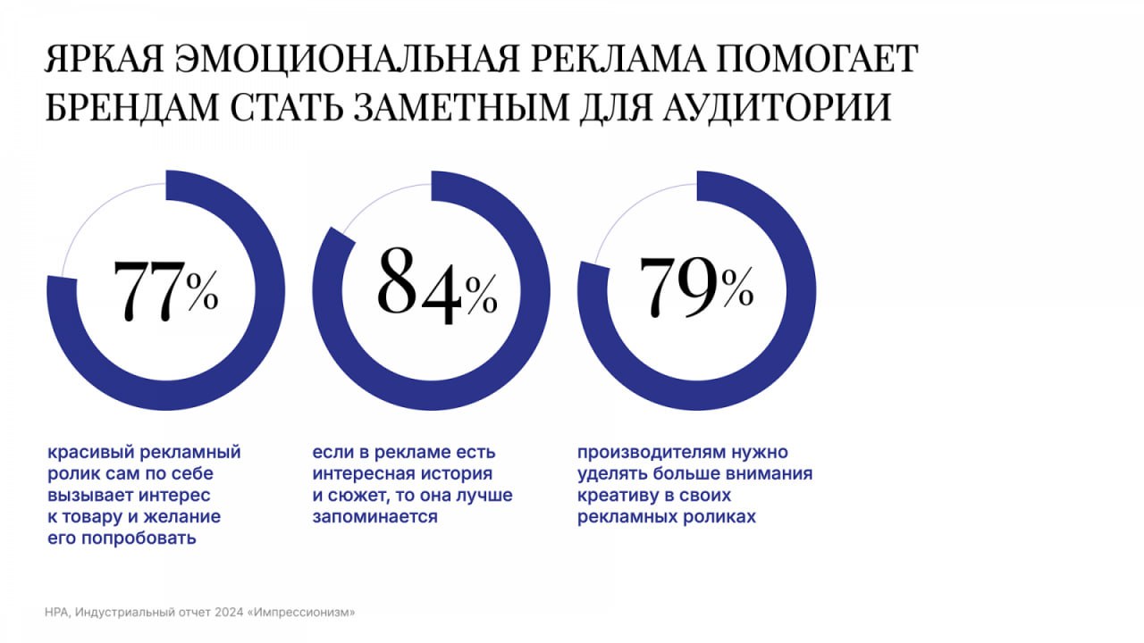 ⚡️ Национальный Рекламный Альянс выпустил отчет о ключевых тенденциях российского рекламного рынка в 2024 году
🔣 Объем рынка вырос на 24%, достигнув 904 млрд рублей | Сетка — социальная сеть от hh.ru