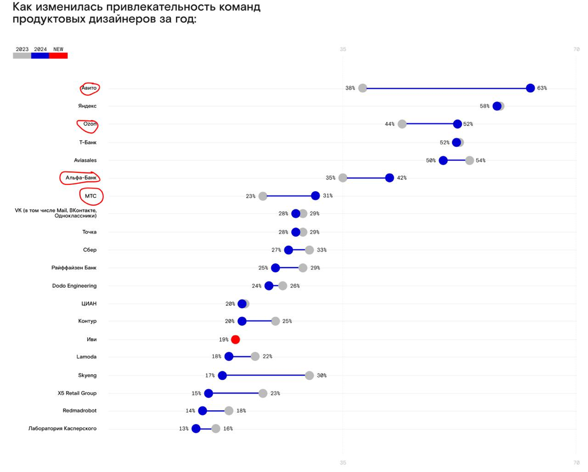 Привлекательность продуктовых команд | Сетка — социальная сеть от hh.ru