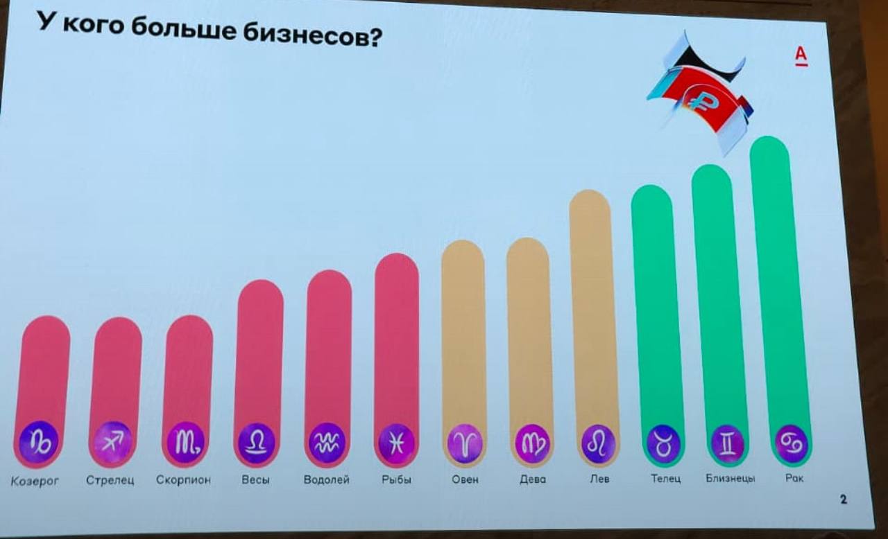 Сегодня выступала на форуме от женского комитета Опоры России и Альфа Банк поделились результатами своих исследований о том, какой знак зодиака продает лучше всего)
Что скажете? Согласны с исследовани... | Сетка — социальная сеть от hh.ru