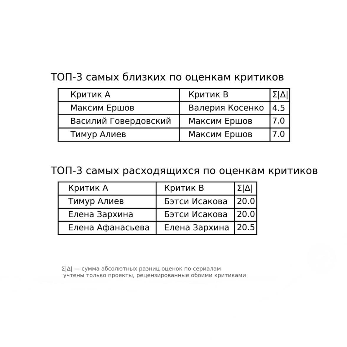 ✔️ Профдеформация
На выходных проходил фестиваль российских сериалов «Пилот» – там показывают первые серии различных проектов, которые выйдут в течение года на разных платформах (Кинопоиск, Okko, Wink... | Сетка — социальная сеть от hh.ru