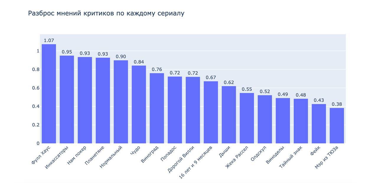 ✔️ Профдеформация
На выходных проходил фестиваль российских сериалов «Пилот» – там показывают первые серии различных проектов, которые выйдут в течение года на разных платформах (Кинопоиск, Okko, Wink... | Сетка — социальная сеть от hh.ru