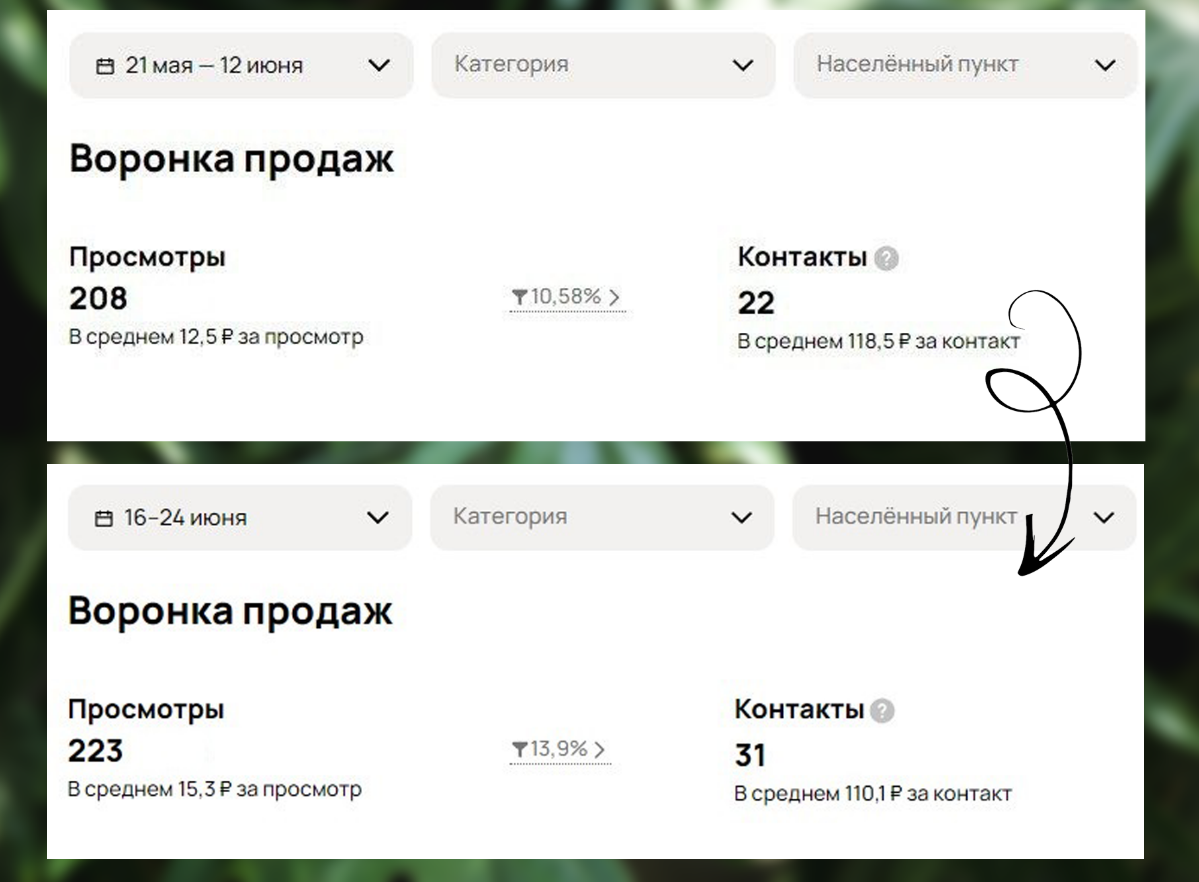 Пробиваем потолок спроса на Авито | Сетка — социальная сеть от hh.ru