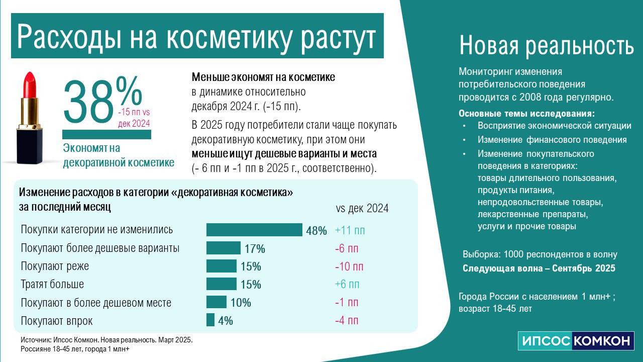 ⚡️ Расходы на декоративную косметику растут
🧷 38% потребителей экономят на ней, однако доля таких людей снизилась с декабря 2024 года, а 48% опрошенных не изменили свои покупки | Сетка — социальная сеть от hh.ru