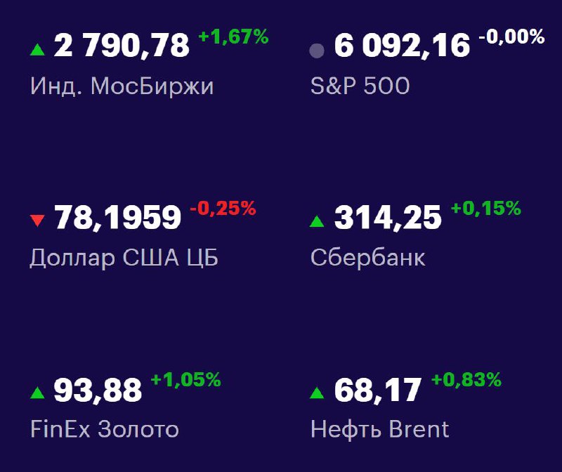 Друзья, ключевые
показатели на 26 июня 📊
МосБиржа: 2790,78 +1,67% 📈
S&P 500: 6092,16 -0,00% 📉
USD/RUB: 78,1959 -0,25% 📉
Сбер: 314,25 +0,15% 📈
FinEx Золото: 93,88 +1,05% 📈
Нефть Brent: 68,17 +0,83% 📈
#... | Сетка — социальная сеть от hh.ru