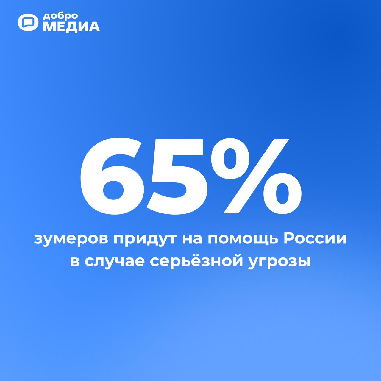 65% зумеров придут на помощь России в случае серьёзной угрозы
Опрос ВЦИОМ показал, что в случае прямой серьёзной угрозы для страны больше половины жителей России готовы стать волонтёрами или участника... | Сетка — социальная сеть от hh.ru