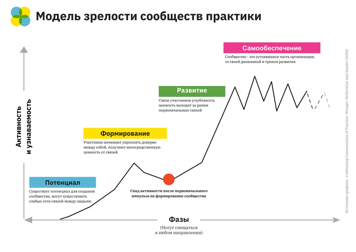 🌀 Модель зрелости сообществ TACIT
Как оценить уровень развития вашего сообщества? Есть ли формализованные и универсальные критерии оценки успеха сообществ? Как ускорить прогресс вашего проекта? Ответи... | Сетка — социальная сеть от hh.ru