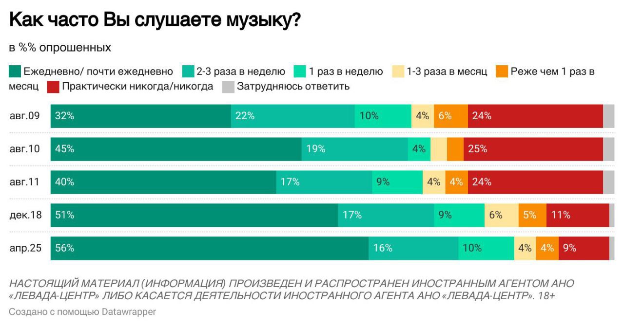 ⚡️ Ежедневное прослушивание музыки характерно для большинства россиян (56%), особенно среди молодых людей до 40 лет (73-76%)
🔣 Основные места прослушивания — дом (74%), автомобиль (32%) и работа (16%)... | Сетка — социальная сеть от hh.ru