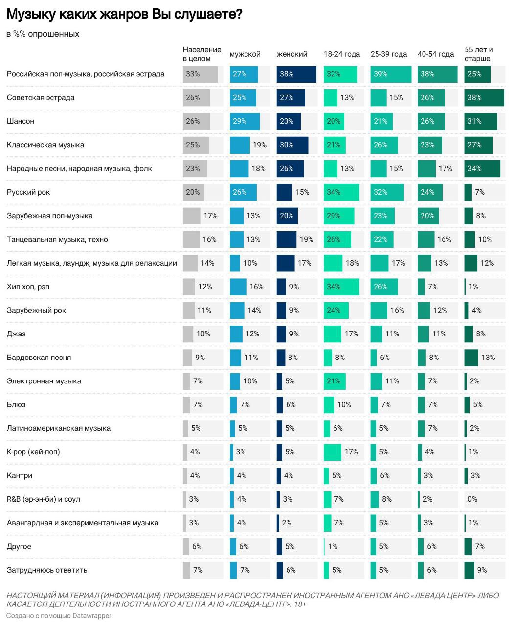 ⚡️ Ежедневное прослушивание музыки характерно для большинства россиян (56%), особенно среди молодых людей до 40 лет (73-76%)
🔣 Основные места прослушивания — дом (74%), автомобиль (32%) и работа (16%)... | Сетка — социальная сеть от hh.ru