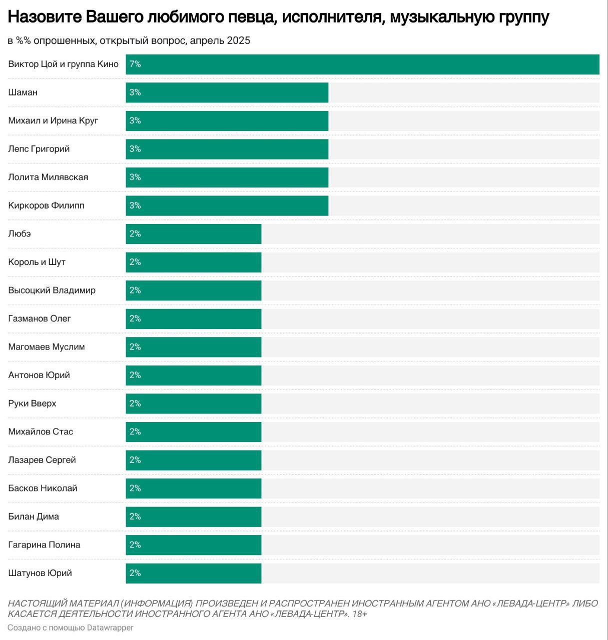 ⚡️ Ежедневное прослушивание музыки характерно для большинства россиян (56%), особенно среди молодых людей до 40 лет (73-76%)
🔣 Основные места прослушивания — дом (74%), автомобиль (32%) и работа (16%)... | Сетка — социальная сеть от hh.ru