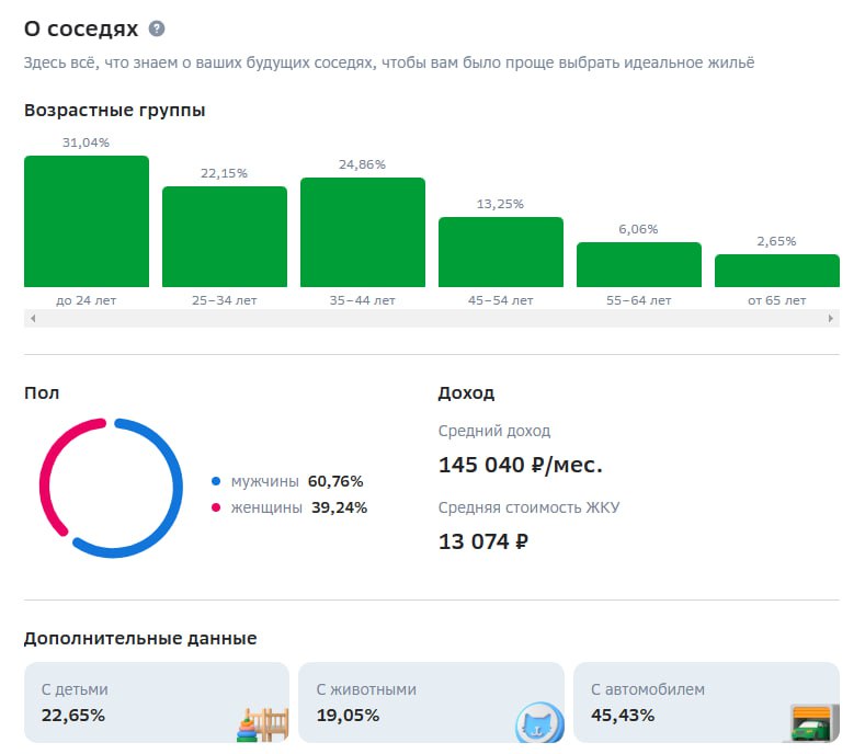 ⏺ «Домклик» начал выдавать данные о соседях потенциальным покупателям жилья
Теперь если вы просто рассматриваете покупку в том или ином доме, «Домклик» выдаст вам информацию о потенциальных соседях | Сетка — социальная сеть от hh.ru