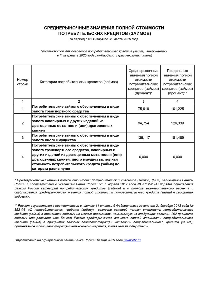 С 1 июля 2025 года вступает в силу новый размер полной стоимости кредита (займа) в ломбарде на 3 квартал 2025 года
В таблице появились две новые категории ПСК:
▪️ Потребительские займы с обеспечением ... | Сетка — социальная сеть от hh.ru