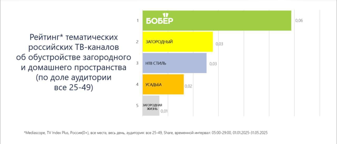 ⚡️ Телеканал «Бобёр» лидирует в категории хобби и увлечений, занимая первое место среди аудитории 4+ и 25–49 лет по итогам первого полугодия 2024 года в категории тематических ТВ-каналов
🔣 Успех телек... | Сетка — социальная сеть от hh.ru