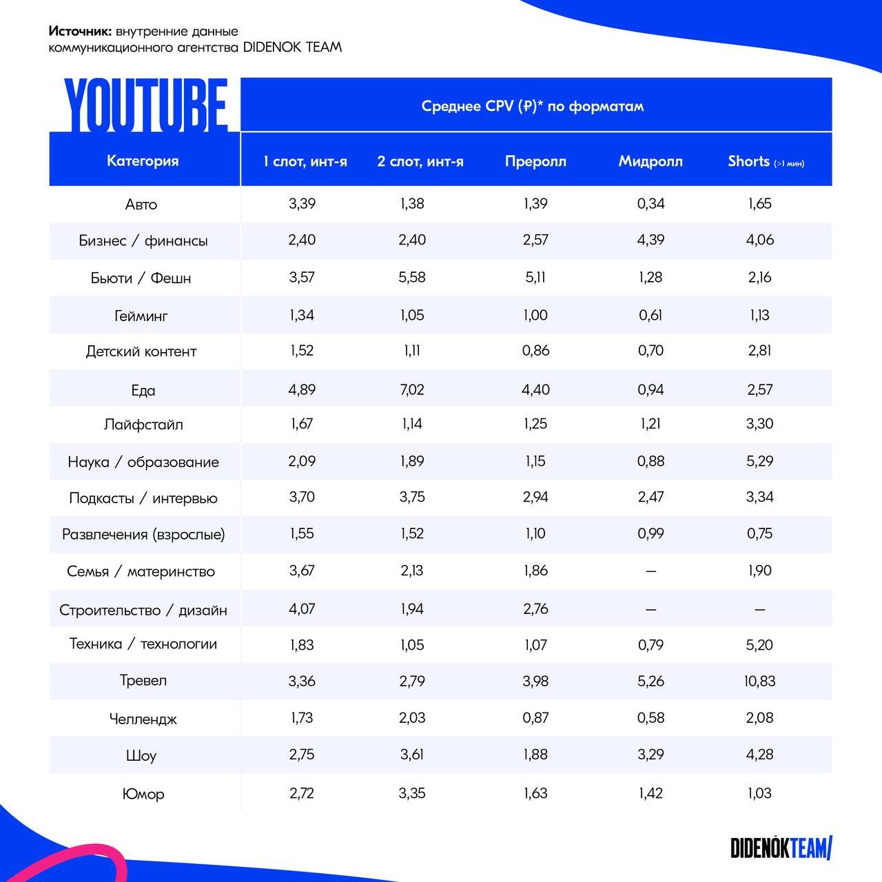 ⚡️ DIDENOK TEAM провело исследование и проанализировало средние показатели CPV (cost-per-view) в разных соцсетях
Основные выводы:
📷 В Instagram* самая дорогая категория по CPV — «Бизнес/финансы» (до 8... | Сетка — социальная сеть от hh.ru