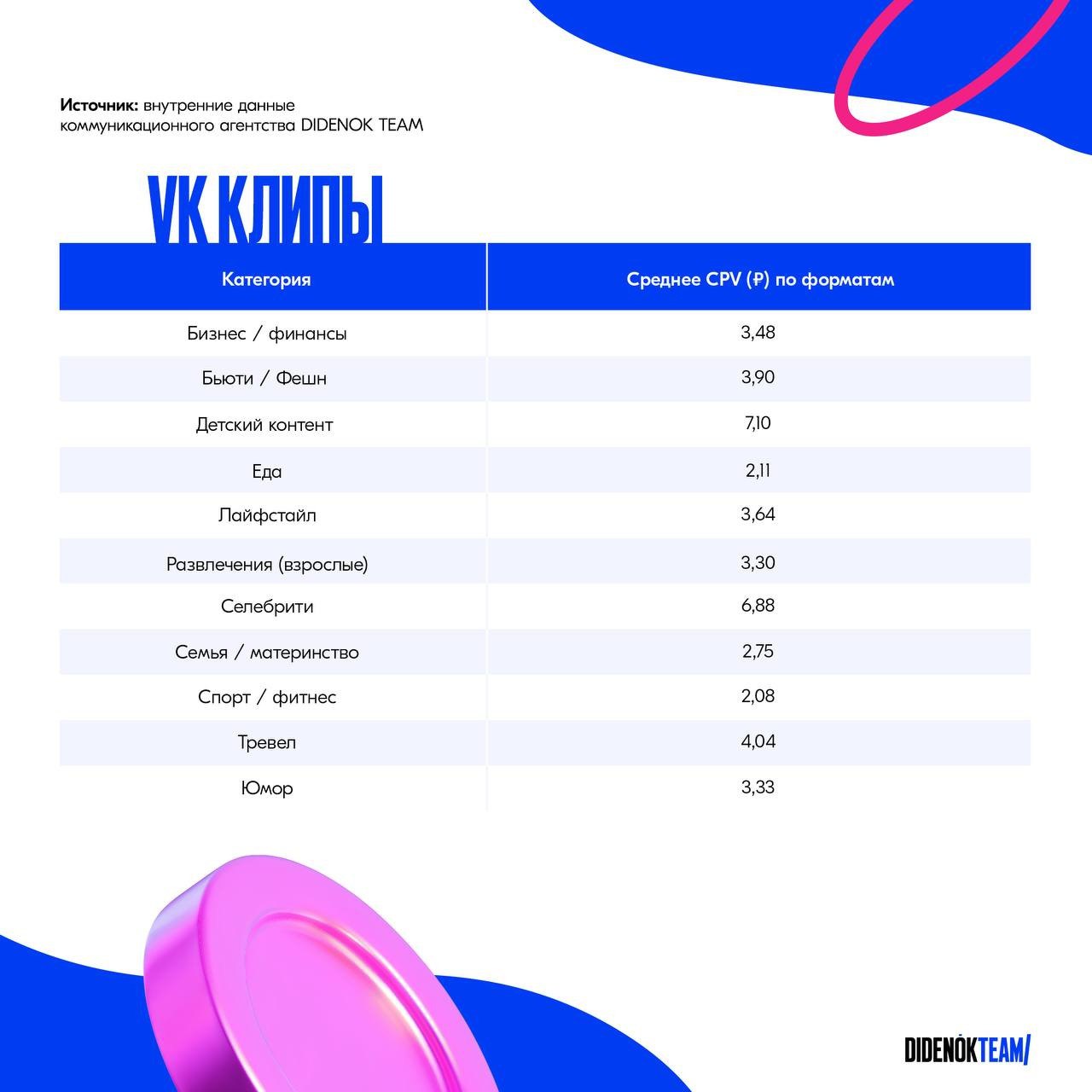 ⚡️ DIDENOK TEAM провело исследование и проанализировало средние показатели CPV (cost-per-view) в разных соцсетях
Основные выводы:
📷 В Instagram* самая дорогая категория по CPV — «Бизнес/финансы» (до 8... | Сетка — социальная сеть от hh.ru