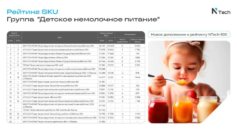 ⚡️ Группа «Немолочное детское питание» вошла в рейтинг NTech-500, показав рост 11% в физических объемах и 20% в денежных показателях за период апрель 2024-март 2025
🔣 Среди лидеров бренды «Фрутоняня» ... | Сетка — социальная сеть от hh.ru