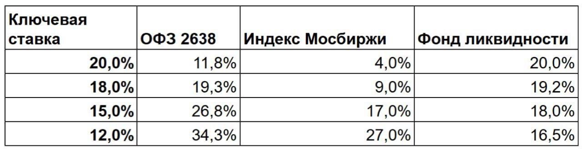 Какие активы дадут наибольшую доходность при снижении ставк | Сетка — социальная сеть от hh.ru