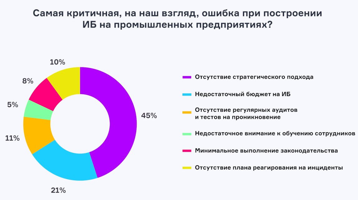 Стратегия ИБ АСУ ТП⚙️
На АМ вышла итоговая статьяпо итогу эфира про кибербезопасность промышленных предприятий🚀
Одним из важных поинтов было обсуждение наиболее критической ошибки или узкого горлышка ... | Сетка — социальная сеть от hh.ru