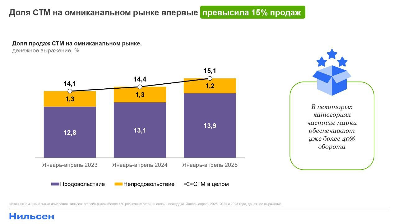 ⚡️ Доля собственных торговых марок (СТМ) на российском рынке FMCG достигла 15% в январе-апреле 2025 г | Сетка — социальная сеть от hh.ru