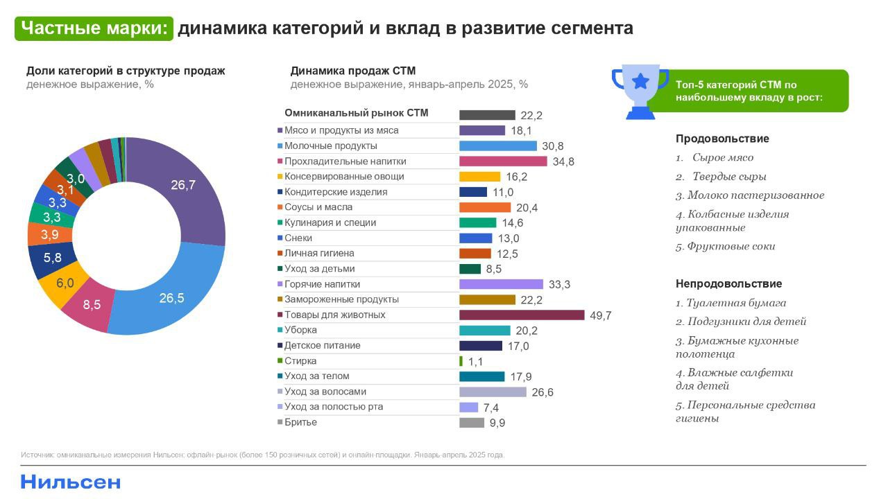 ⚡️ Доля собственных торговых марок (СТМ) на российском рынке FMCG достигла 15% в январе-апреле 2025 г | Сетка — социальная сеть от hh.ru