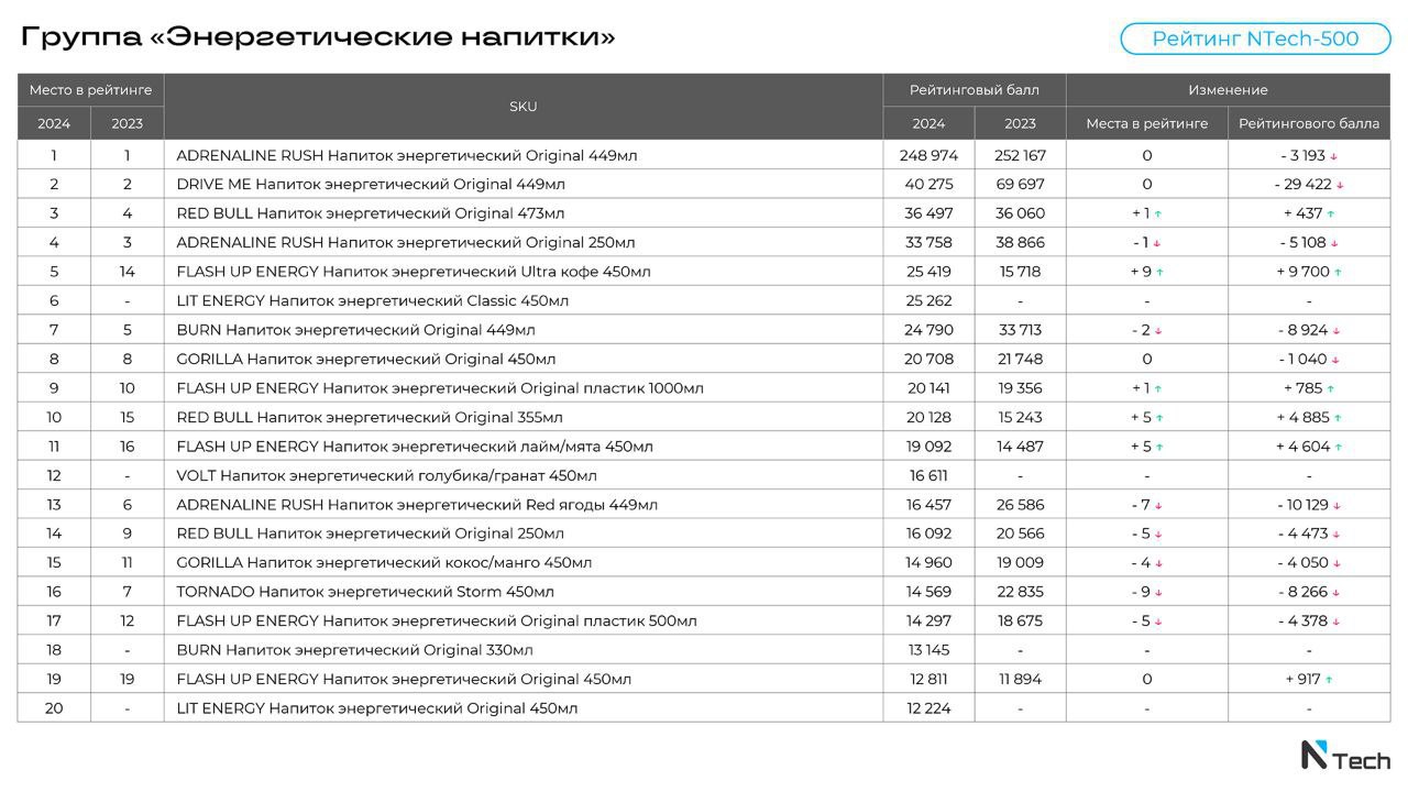 ⚡️ Рейтинг брендов напитков по категориям от NTech
NTech выпустила новые дополнения к рейтингу брендов NTech-500, который вышел в этом году. Теперь аналитики ранжировали не бренды, а конкретные SKU | Сетка — социальная сеть от hh.ru