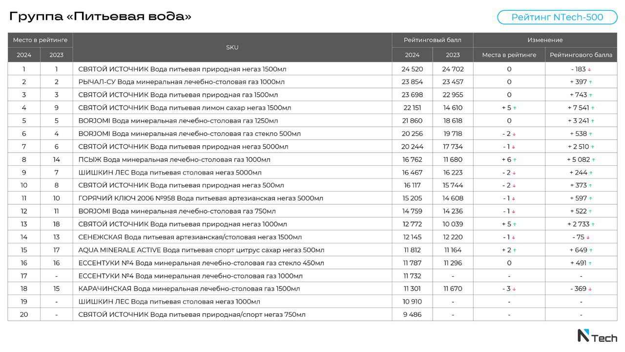 ⚡️ Рейтинг брендов напитков по категориям от NTech
NTech выпустила новые дополнения к рейтингу брендов NTech-500, который вышел в этом году. Теперь аналитики ранжировали не бренды, а конкретные SKU | Сетка — социальная сеть от hh.ru