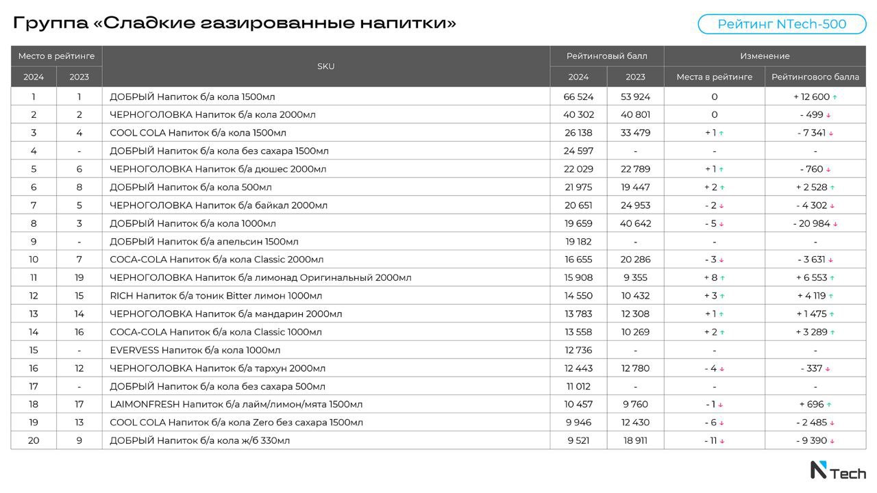 ⚡️ Рейтинг брендов напитков по категориям от NTech
NTech выпустила новые дополнения к рейтингу брендов NTech-500, который вышел в этом году. Теперь аналитики ранжировали не бренды, а конкретные SKU | Сетка — социальная сеть от hh.ru