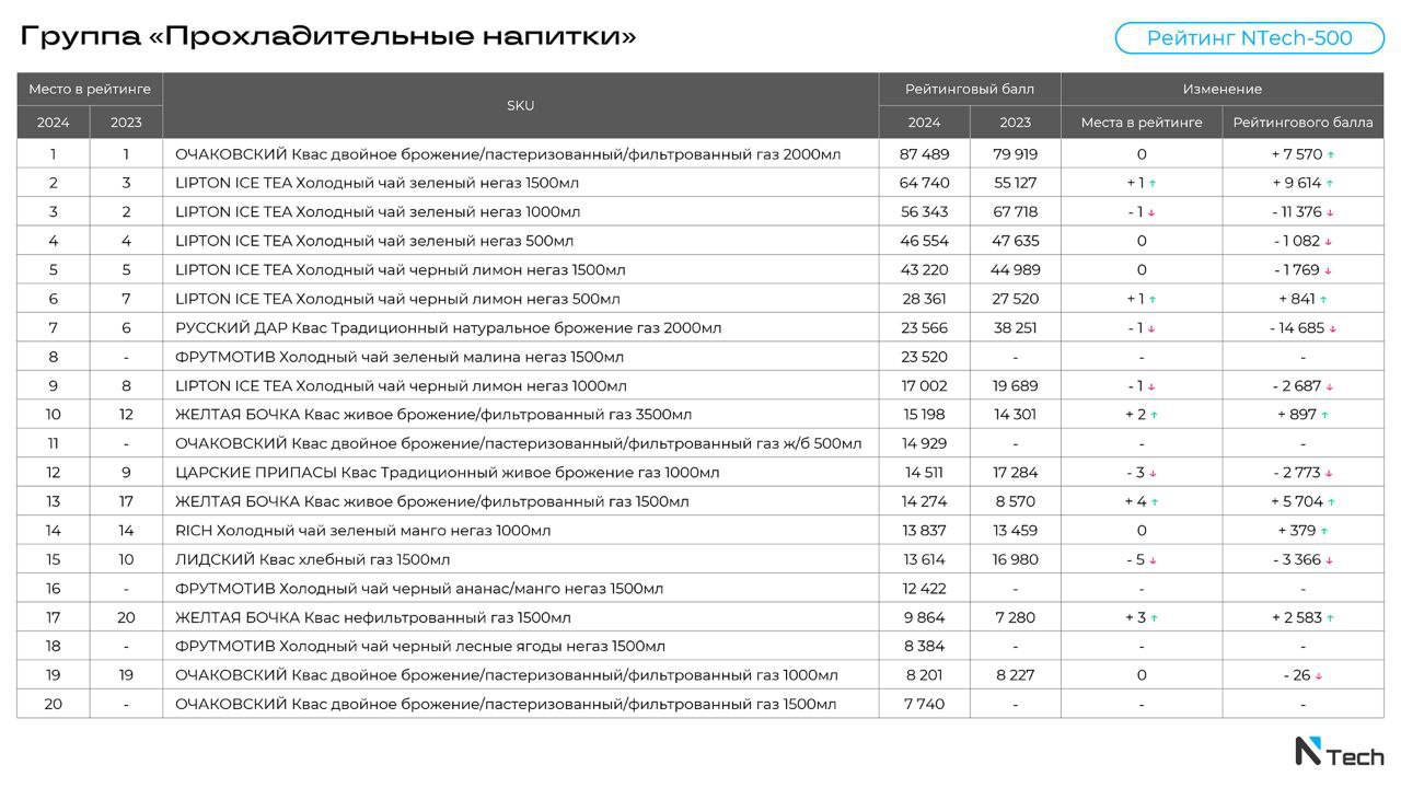 ⚡️ Рейтинг брендов напитков по категориям от NTech
NTech выпустила новые дополнения к рейтингу брендов NTech-500, который вышел в этом году. Теперь аналитики ранжировали не бренды, а конкретные SKU | Сетка — социальная сеть от hh.ru