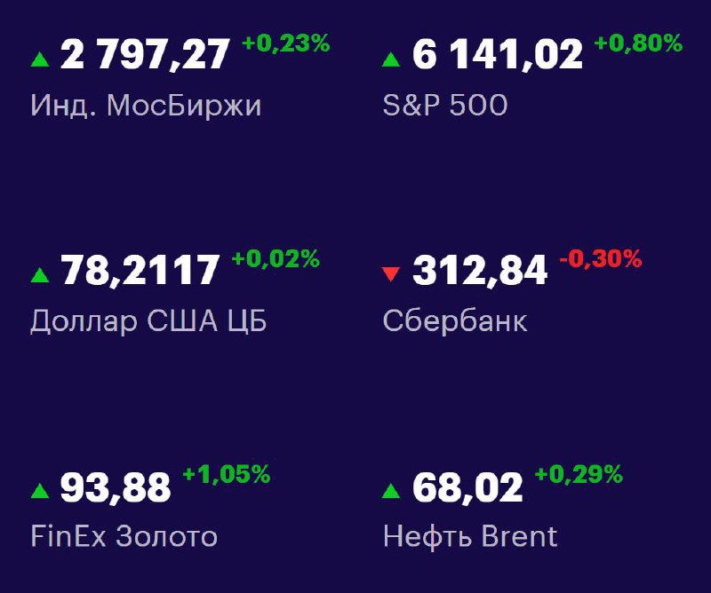 Друзья, ключевые
показатели на 27 июня 📊
МосБиржа: 2797,27 +0,23% 📈
S&P 500: 6141,02 -0,00+0,80% 📈
USD/RUB: 78,2117 +0,02% 📈
Сбер: 312,84 -0,30% 📉
FinEx Золото: 93,88 +1,05% 📈
Нефть Brent: 68,02 +0,29... | Сетка — социальная сеть от hh.ru