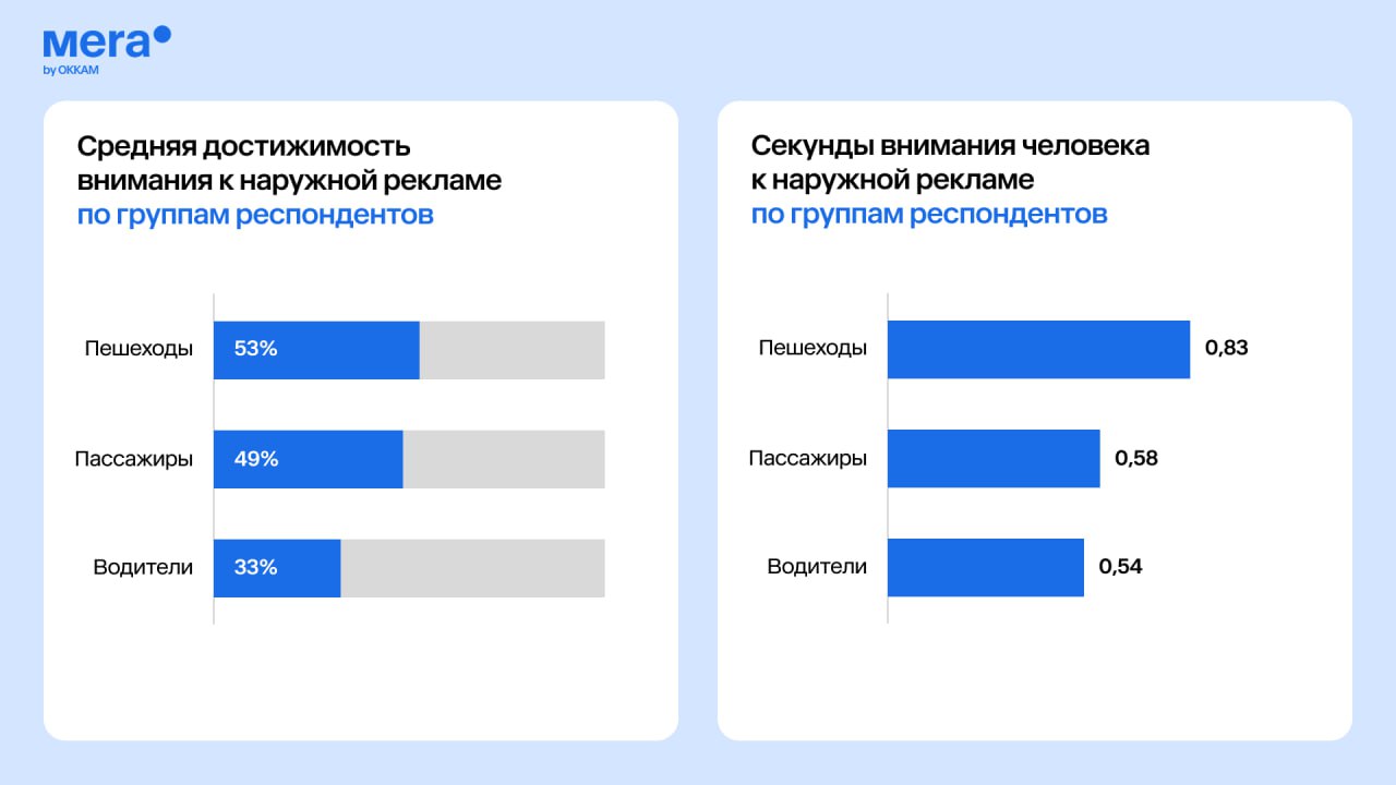 Okkam исследовали, какую наружную рекламу действительно замечают.
На конференции Adindex City агентство Mera by Okkam представило исследование, посвящённое вниманию к наружной рекламе | Сетка — социальная сеть от hh.ru