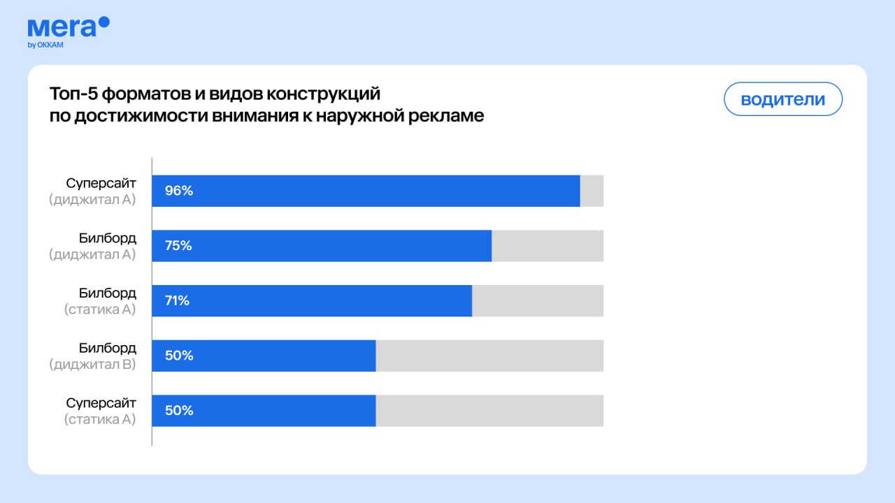 Okkam исследовали, какую наружную рекламу действительно замечают.
На конференции Adindex City агентство Mera by Okkam представило исследование, посвящённое вниманию к наружной рекламе | Сетка — социальная сеть от hh.ru