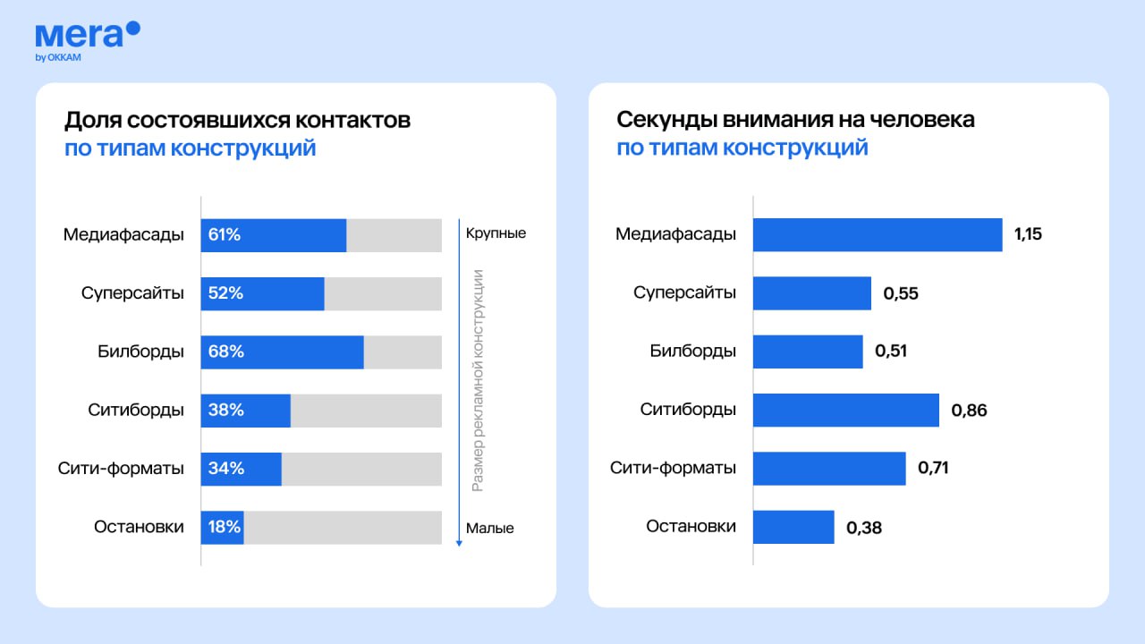 Okkam исследовали, какую наружную рекламу действительно замечают.
На конференции Adindex City агентство Mera by Okkam представило исследование, посвящённое вниманию к наружной рекламе | Сетка — социальная сеть от hh.ru
