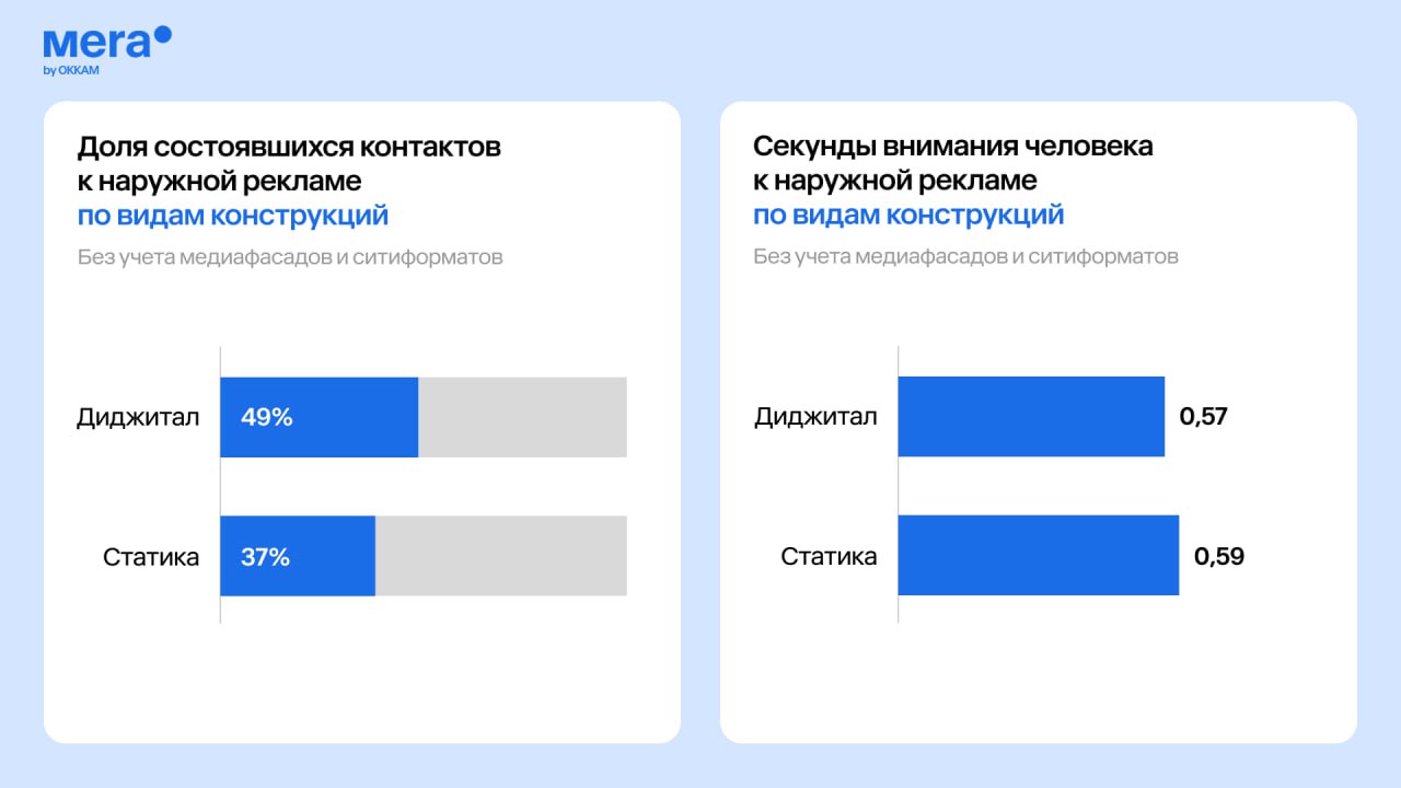 Okkam исследовали, какую наружную рекламу действительно замечают.
На конференции Adindex City агентство Mera by Okkam представило исследование, посвящённое вниманию к наружной рекламе | Сетка — социальная сеть от hh.ru