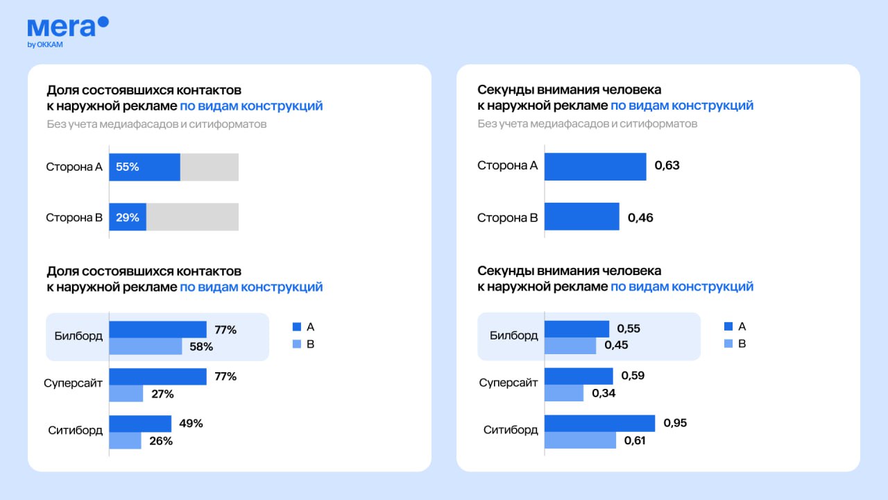 Okkam исследовали, какую наружную рекламу действительно замечают.
На конференции Adindex City агентство Mera by Okkam представило исследование, посвящённое вниманию к наружной рекламе | Сетка — социальная сеть от hh.ru