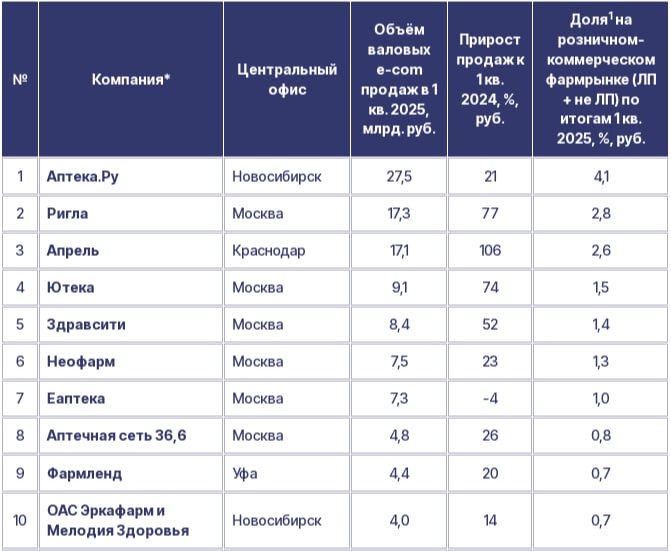 ⚡️ Онлайн-продажи лекарств в России выросли на 35,7% в первом квартале 2025 года, составив 139,5 млрд рублей
🔣 Доля онлайн-продаж лекарственных препаратов впервые преодолела психологический барьер в 1... | Сетка — социальная сеть от hh.ru