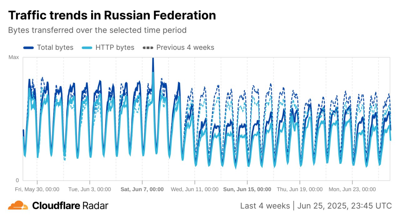 ⏺ Cloudflare: инфраструктура сервиса в России работает, сбоев нет, трафик ограничен российскими операторами
Cloudflare продолжает фиксировать массовые перебои доступа российских пользователей к ресурс... | Сетка — социальная сеть от hh.ru