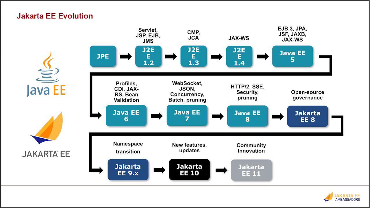 ☕️ Вышла Jakarta EE 11 — крупнейшее обновление платформы с упором на Java 21, облачные приложения и производительность
Если вы давно в Java — вы наверняка помните Java EE | Сетка — социальная сеть от hh.ru