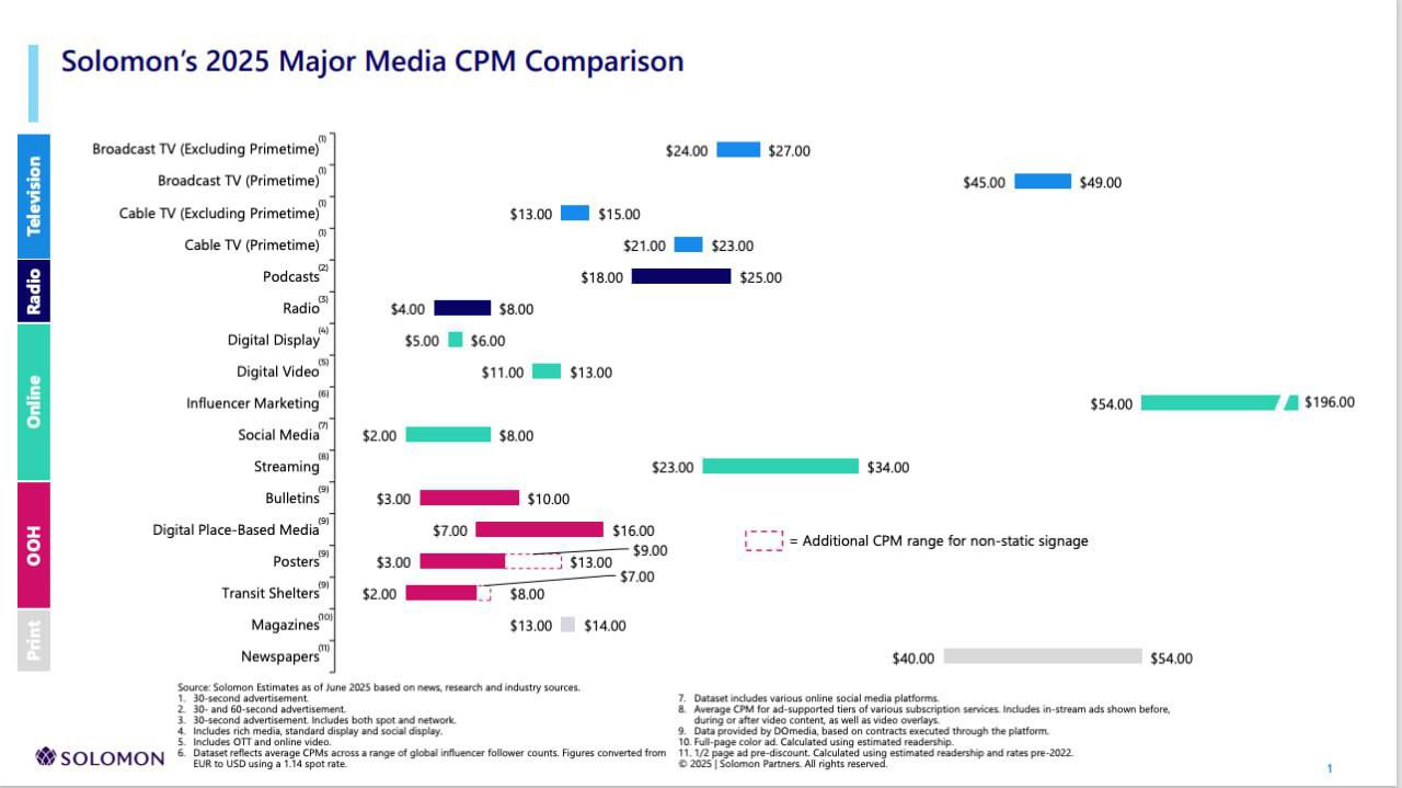 💪 Наружная реклама обладает самой низкой стоимостью тысячи показов (CPM) и наивысшей запоминаемостью среди всех медиаканалов
Данные за 2025 год подтверждают её эффективность и высокую рентабельность в... | Сетка — социальная сеть от hh.ru