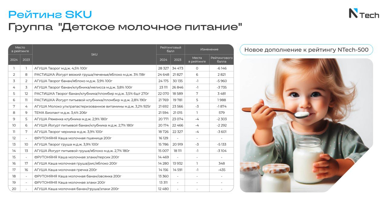 ⚡️ Рейтинг SKU от NTech в продуктовой группе «Молочное детское питание»
🔣 Продукты группы растут быстрее рынка — +18% физически и +21% финансово за период апрель 2024–март 2025 гг | Сетка — социальная сеть от hh.ru