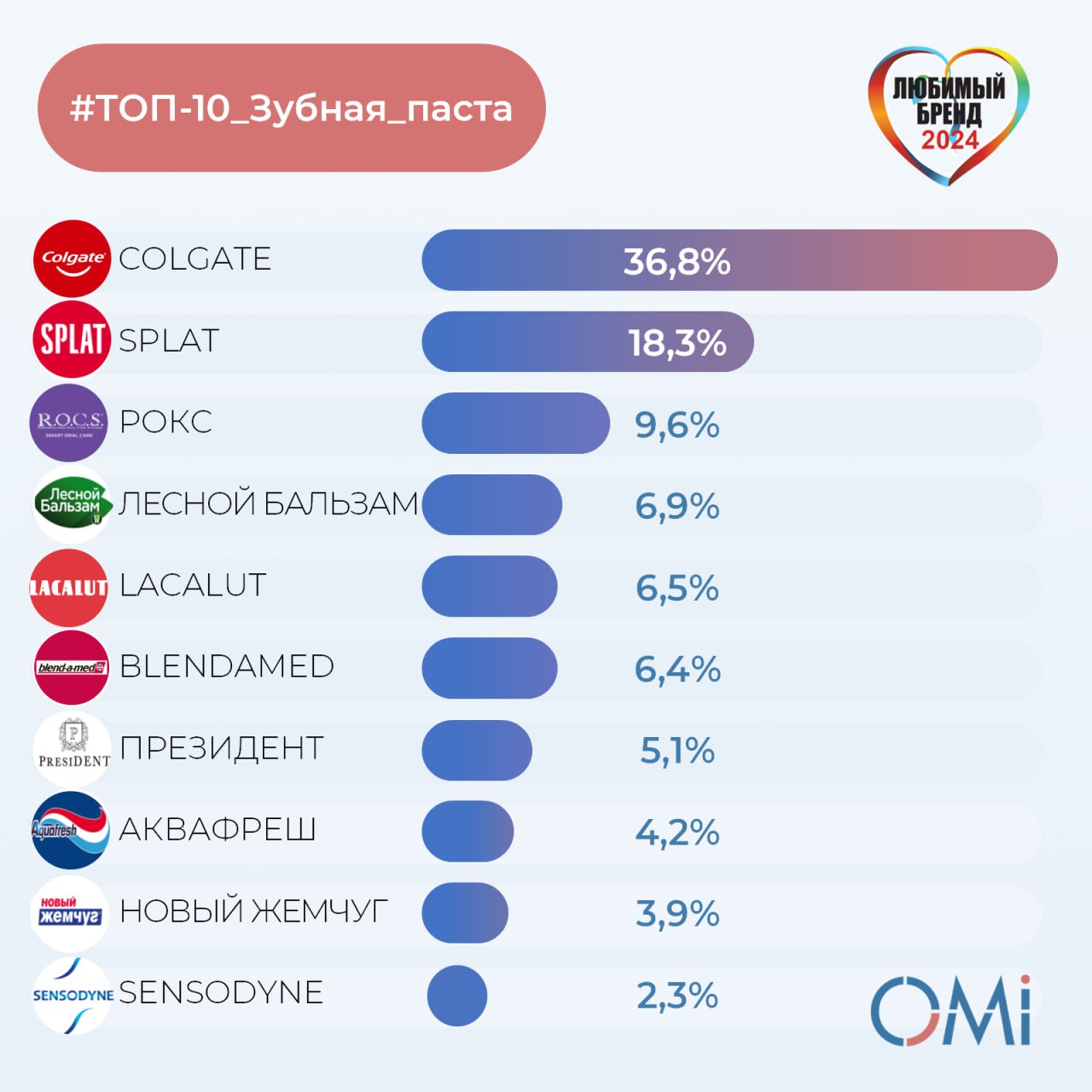 ⚡️ ТОП-10 любимых брендов зубных паст россиян от OMI
💙 Colgate
💙 Splat
💙 R.O.С.S | Сетка — социальная сеть от hh.ru